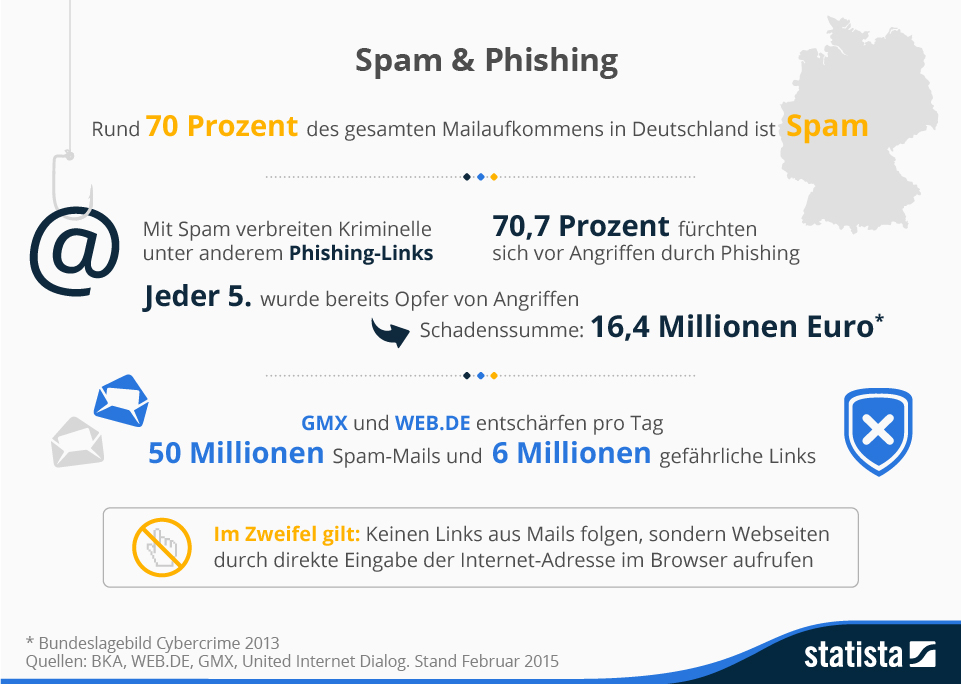Phishing- und Spam-Aufkommen Grafik
