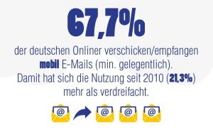 Mobile Mail: Zwei Drittel der deutschen Onliner nutzen mobile E-Mails. (Quelle: Convios Consulting)