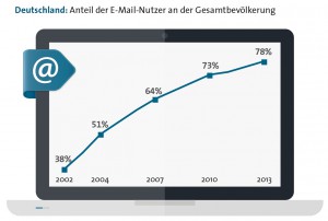 Anteil der E-Mail-Nutzer in Deutschland