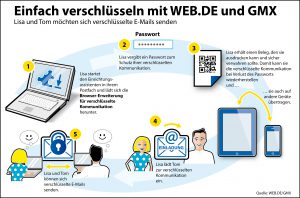 Schon mit ein paar Schritten können GMX und WEB.DE Nutzer sicher kommunizieren.