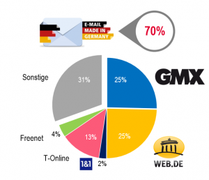 E-Mail-Marktanteile 2017: Jeder vierte deutsche Internet-Nutzer hat sein Hauot-E-Mail-Postfach bei GMX (c) GMX