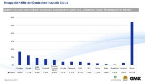 Erst 45,5% der deutschen Internetnutzer sind in der Cloud. 