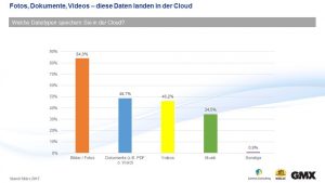 Bilder und Fotos werden am häufigsten in der Cloud gespeichert. 