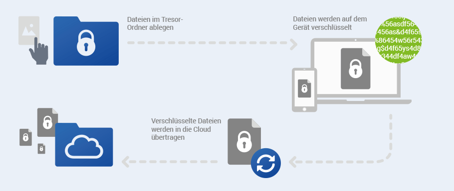 So funktioniert der GMX Tresor © GMX