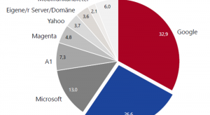 GMX und Google sind die am häufigsten genutzen E-Mail-Anbieter in Österreich (c) GMX
