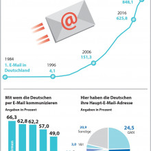 Am 3. August 1984 startete das Zeitalter der digitalen Kommunikation in Deutschland: Die erste E-Mail wurde empfangen. (c) GMX
