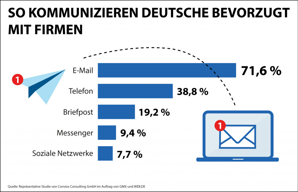 E-Mail ist bevorzugter Kanal für Kommunikation mit Unternehmen