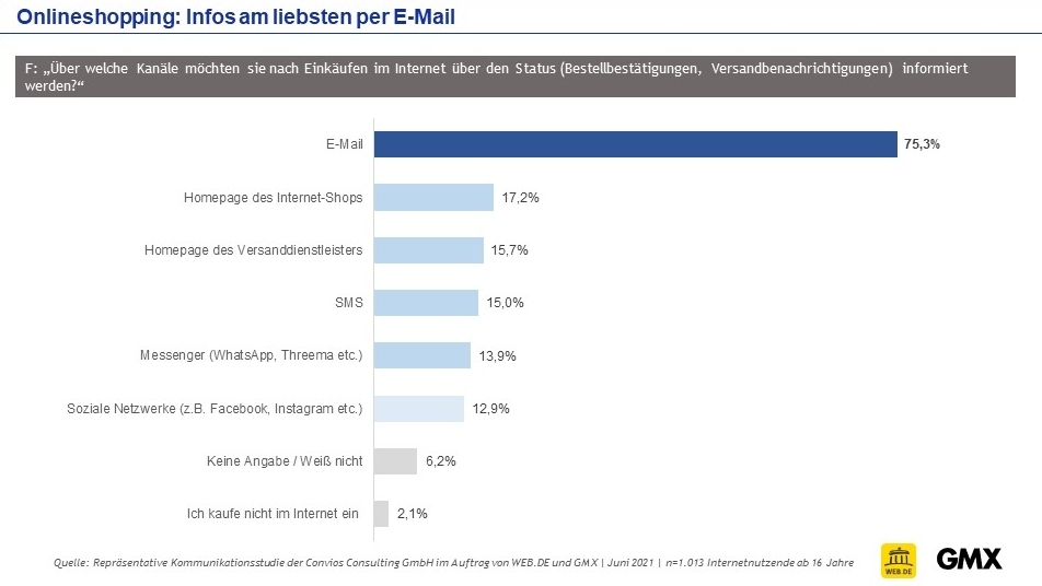 Drei Viertel der Deutschen möchten Statusinfos zum Online-Einkauf am liebsten per E-Mail. (c) GMX