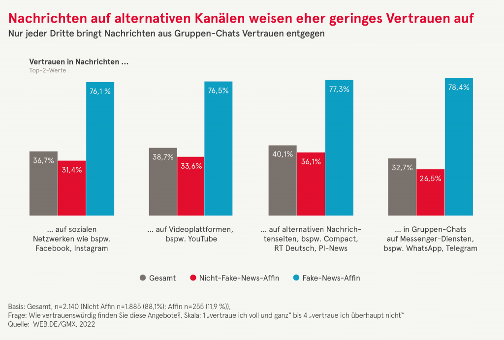 Nachrichten auf alternativen Kanälen weisen eher geringes Vertrauen auf. Grafik: WEB.DE/GMX.