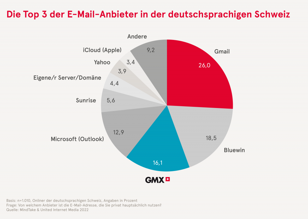 Markt der E-Mail-Anbieter in der deutschsprachigen Schweiz. Grafik: GMX 