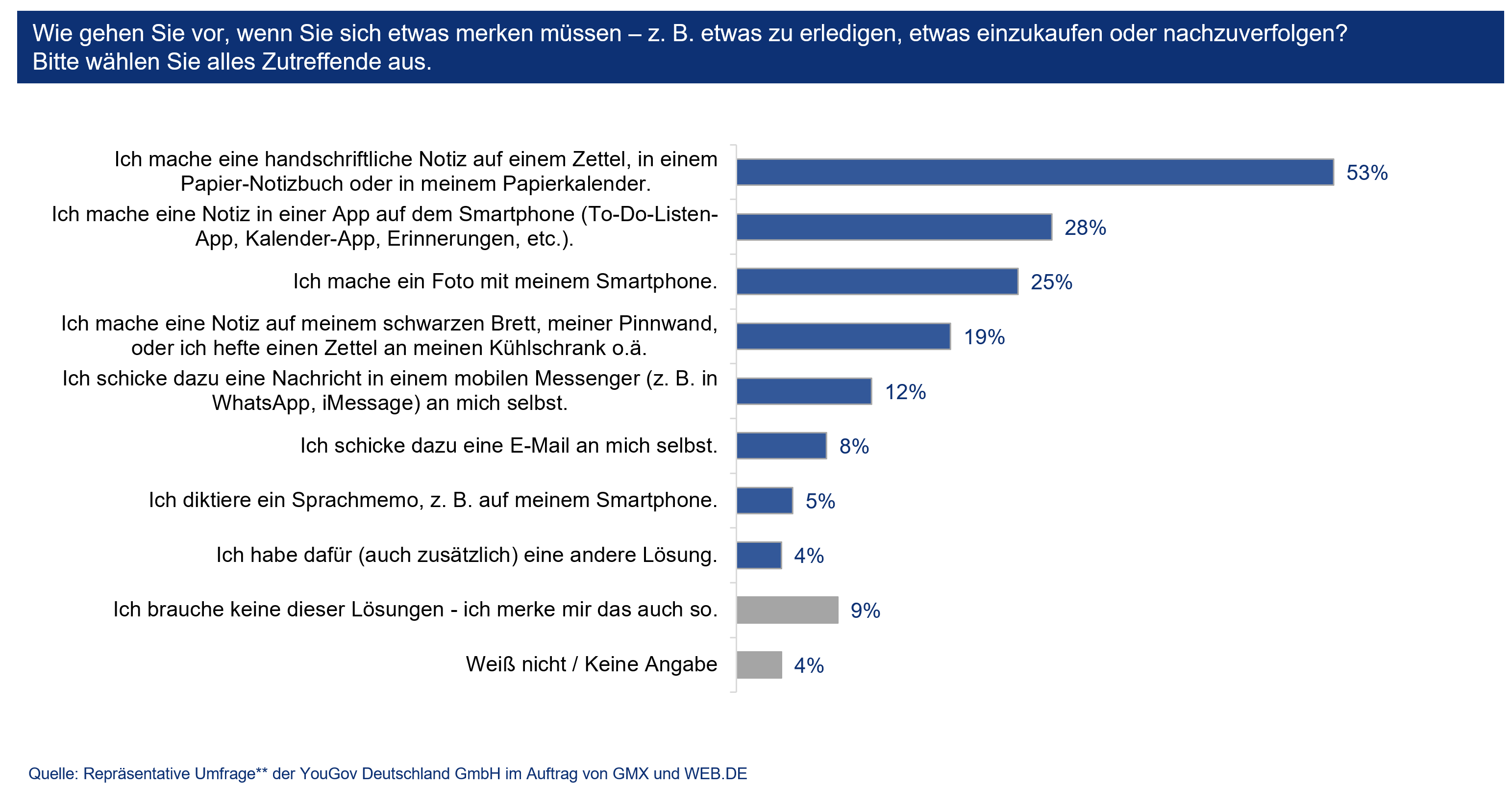 Deutsche nutzen lieber Zettel statt Notizen-Apps