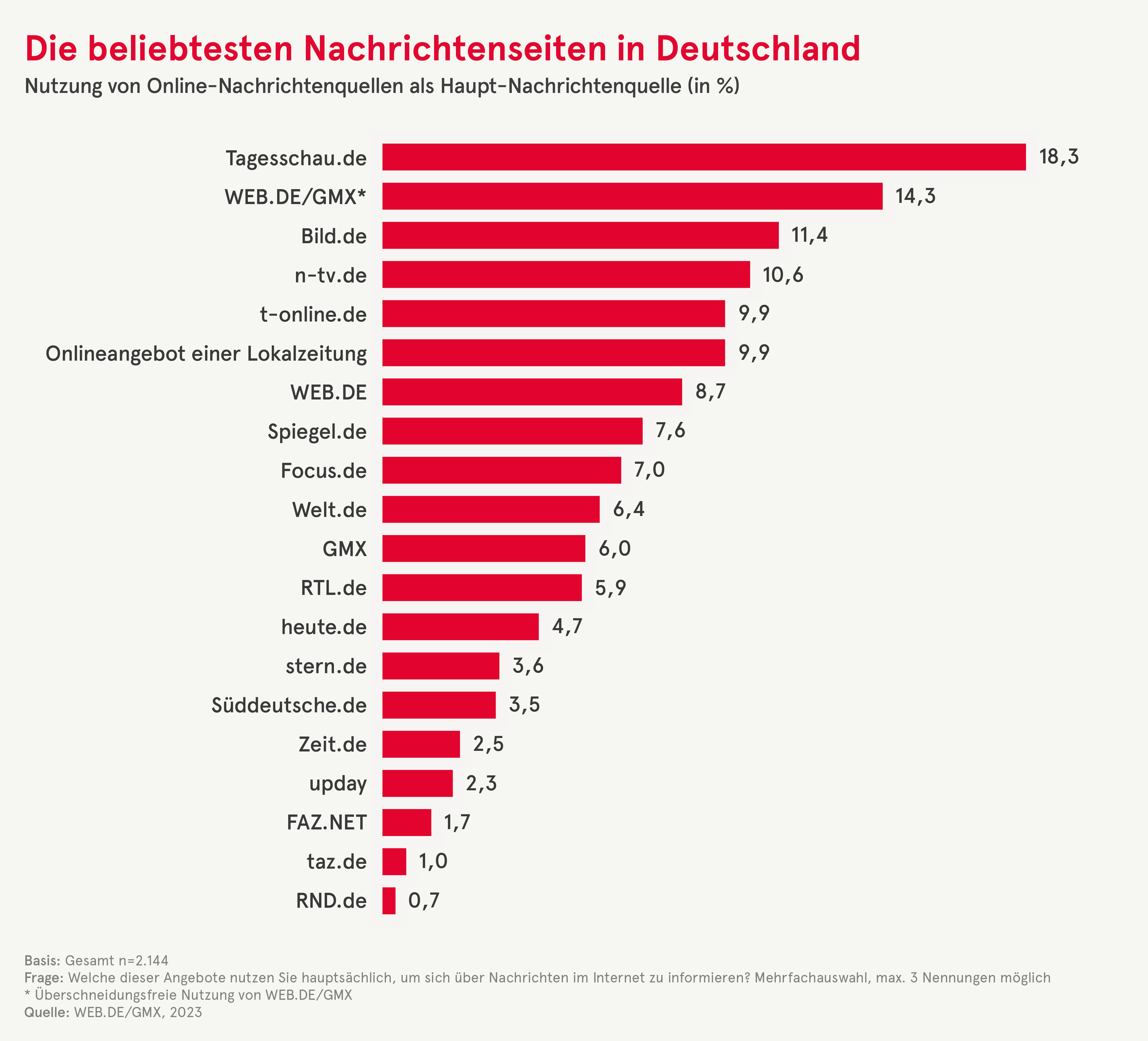 Die beliebtesten Nachrichtenseiten in Deutschland