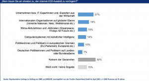 Mehrheit der Deutschen verwendet bei Online-Diensten das gleiche Passwort 