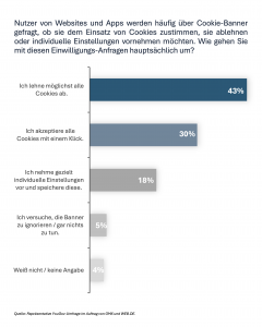 59 Prozent der Deutschen fühlen sich durch die ständigen Einwilligungsabfragen genervt.