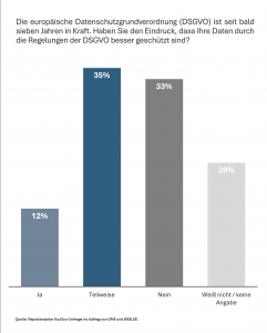 Nach sieben Jahren DSGVO sehen nur 12 % besseren Datenschutz.
