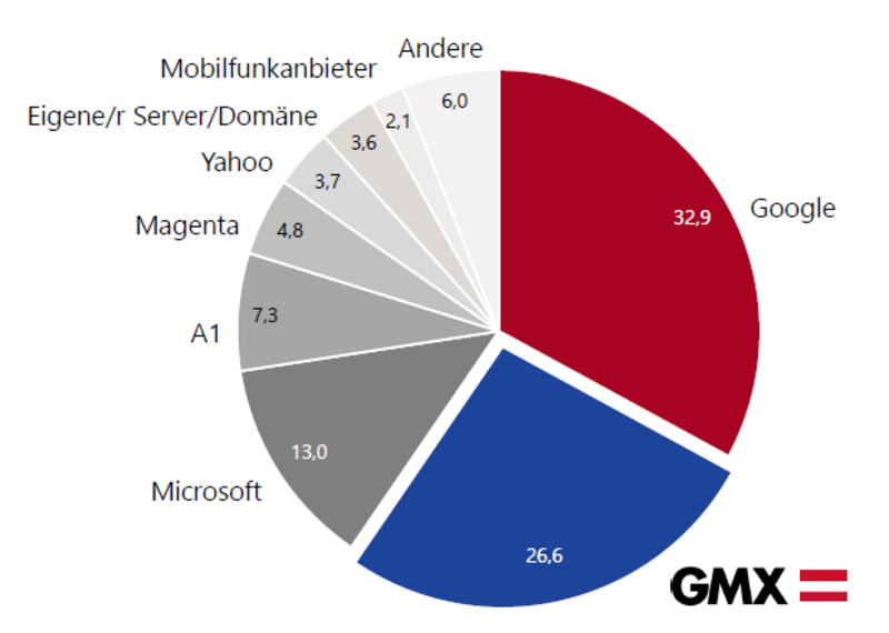 E-Mail-Nutzung Österreich: GMX auf Platz zwei