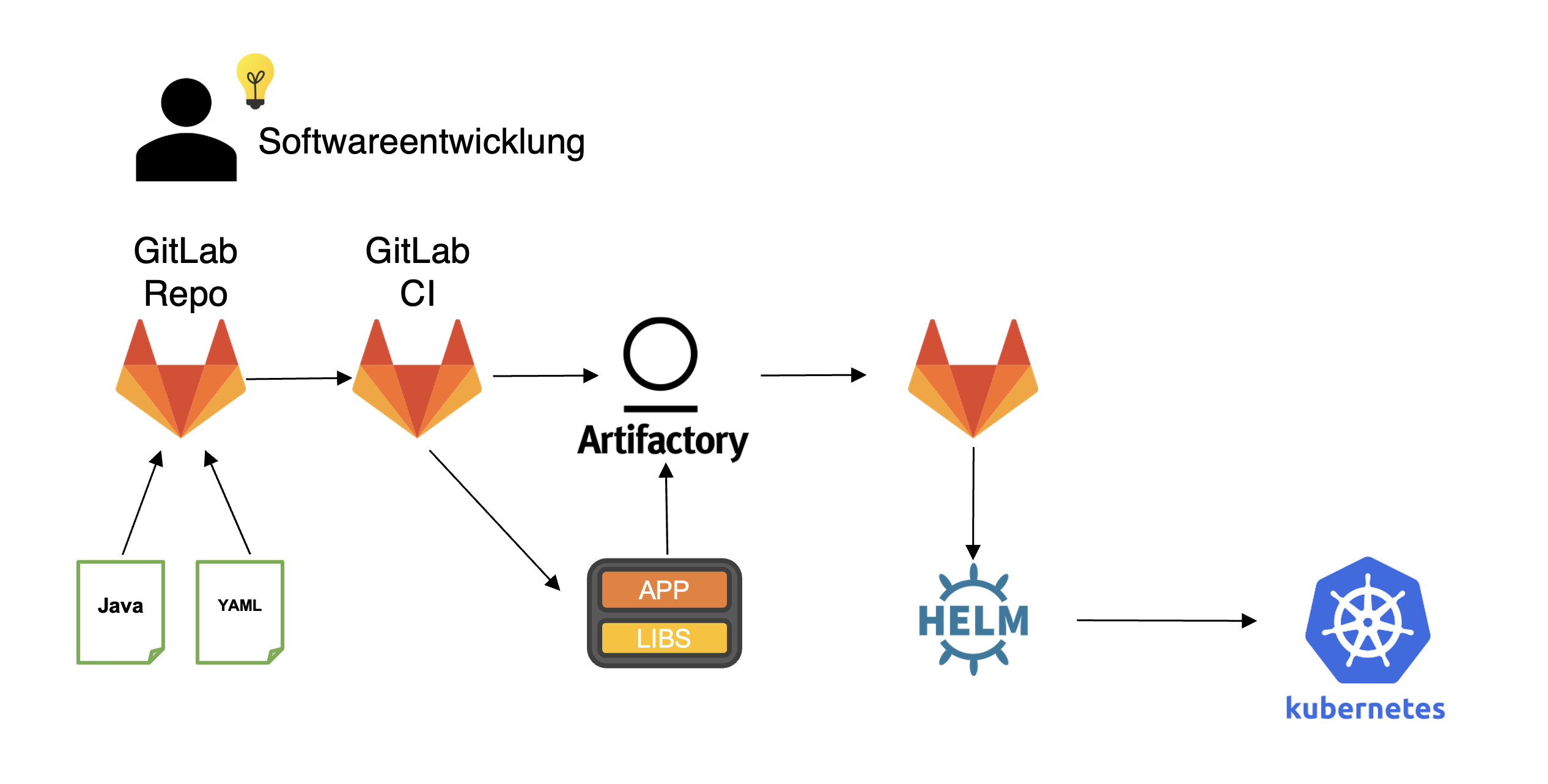 Systemübersicht der CI/CD Umgebung