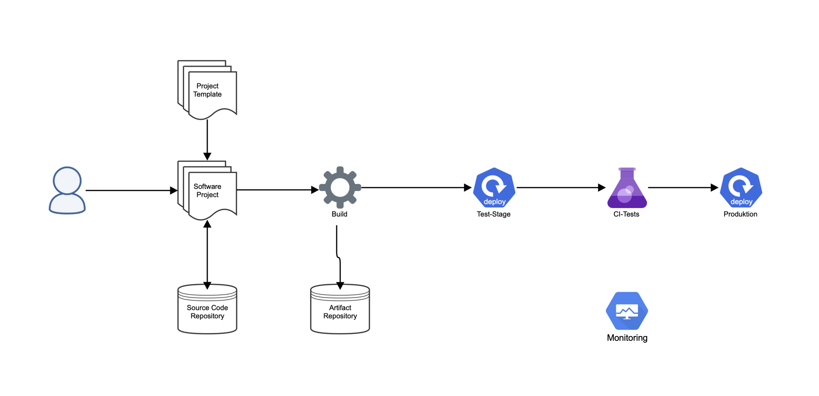 Übersicht über den Workflow von CI/CD.
