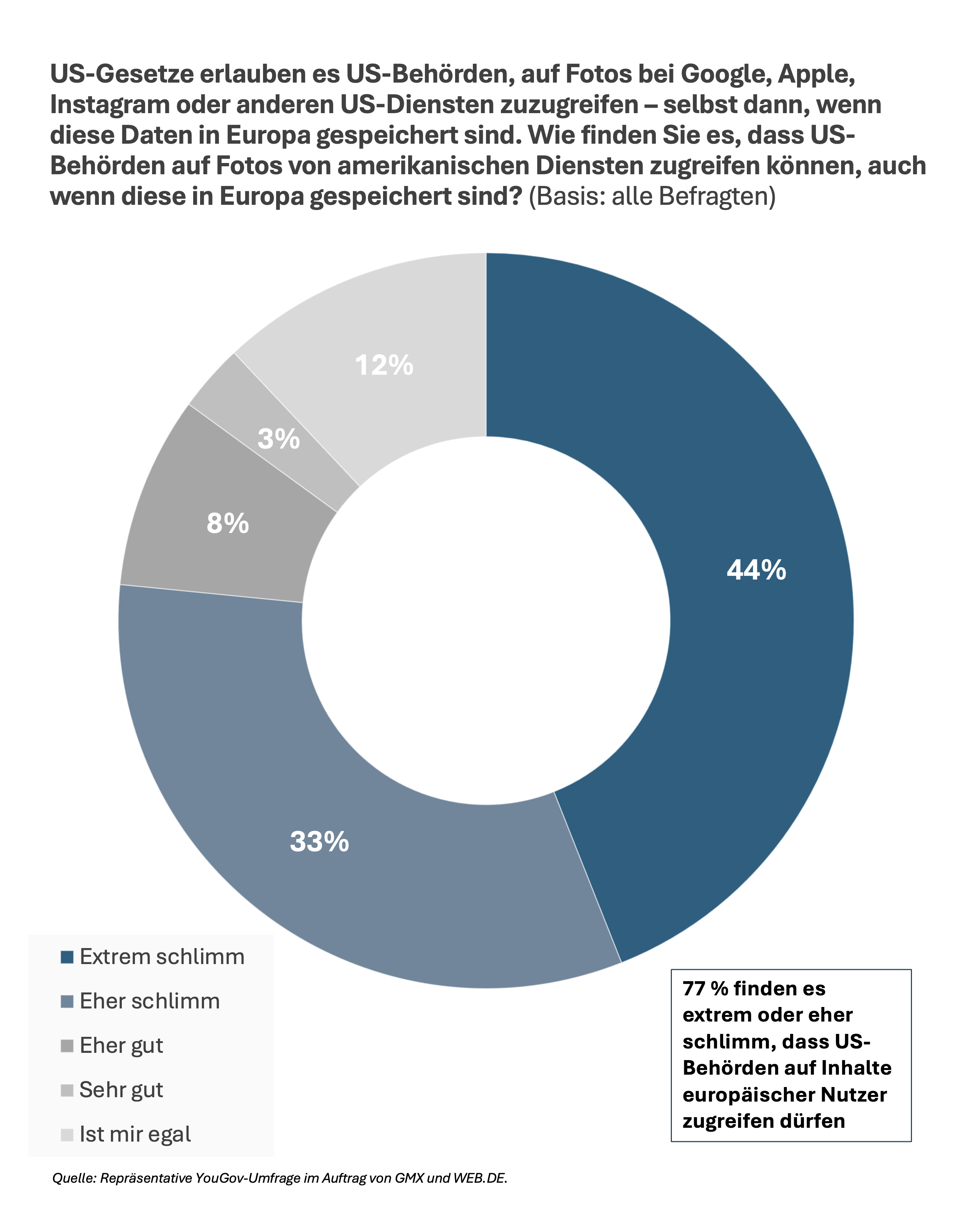 77 Prozent finden es extrem oder eher schlimm, dass US-Behörden auf Inhalte europäischer Nutzer zugreifen dürfen, sobald die verwendeten Dienste ihren Stammsitz in den USA haben.